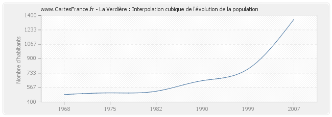 La Verdière : Interpolation cubique de l'évolution de la population